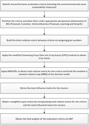 Integrating Environmental and Social Sustainability Into Performance Evaluation: A Balanced Scorecard-Based Grey-DANP Approach for the Food Industry